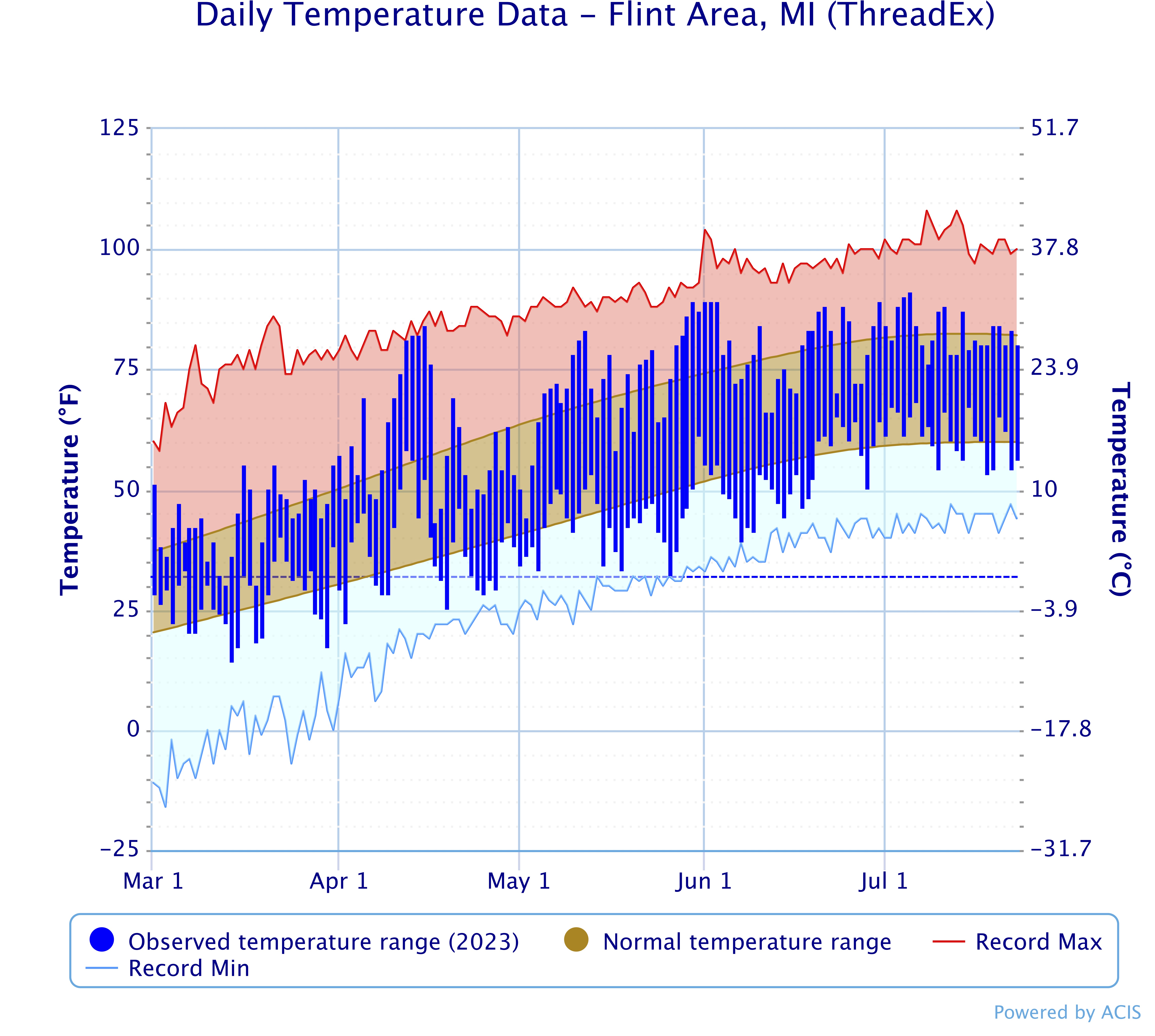 Daily temperature chart from March 1-July 23, 2023 with average low and high temperatures